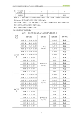 委托书号181301竣字2019030005号浙江兰菱机械新增年产2500万件弹簧技改项目&ldquo;三同时&rdquo;竣工环境保护验收监测报告表